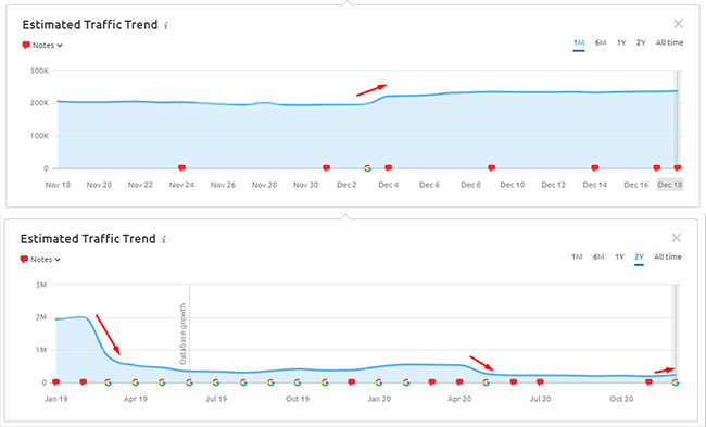 An SEMRush chart of a websites traffic trend after several Google core updates.