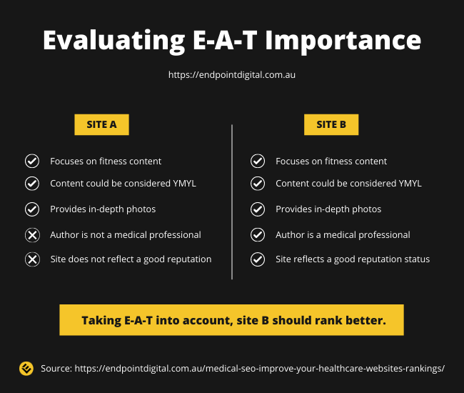 An infographic detailing how important E-A-T is when comparing two similar websites.